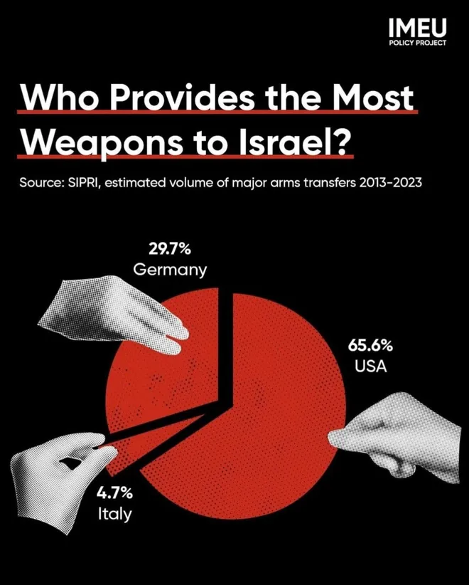 Qui fournit le plus d’armes à Israël ? Analyse des exportations mondiales de 2013 à 2023