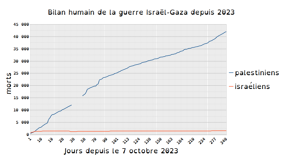 Morts dus à la guerre Israël-Gaza depuis 2023